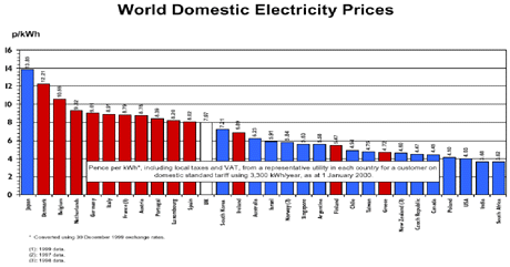 World Domestic Electricity Prices