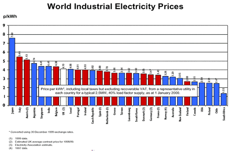World Industrial Electricity Prices