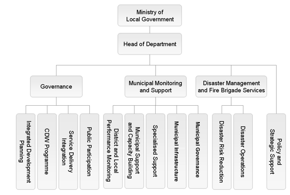 Department of Local Government Business Units
