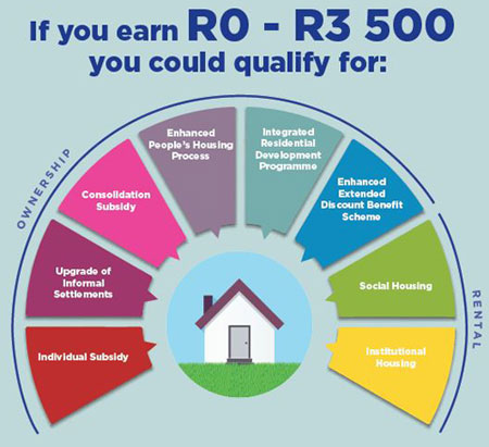 Infographic for the Income bracket 0-3500