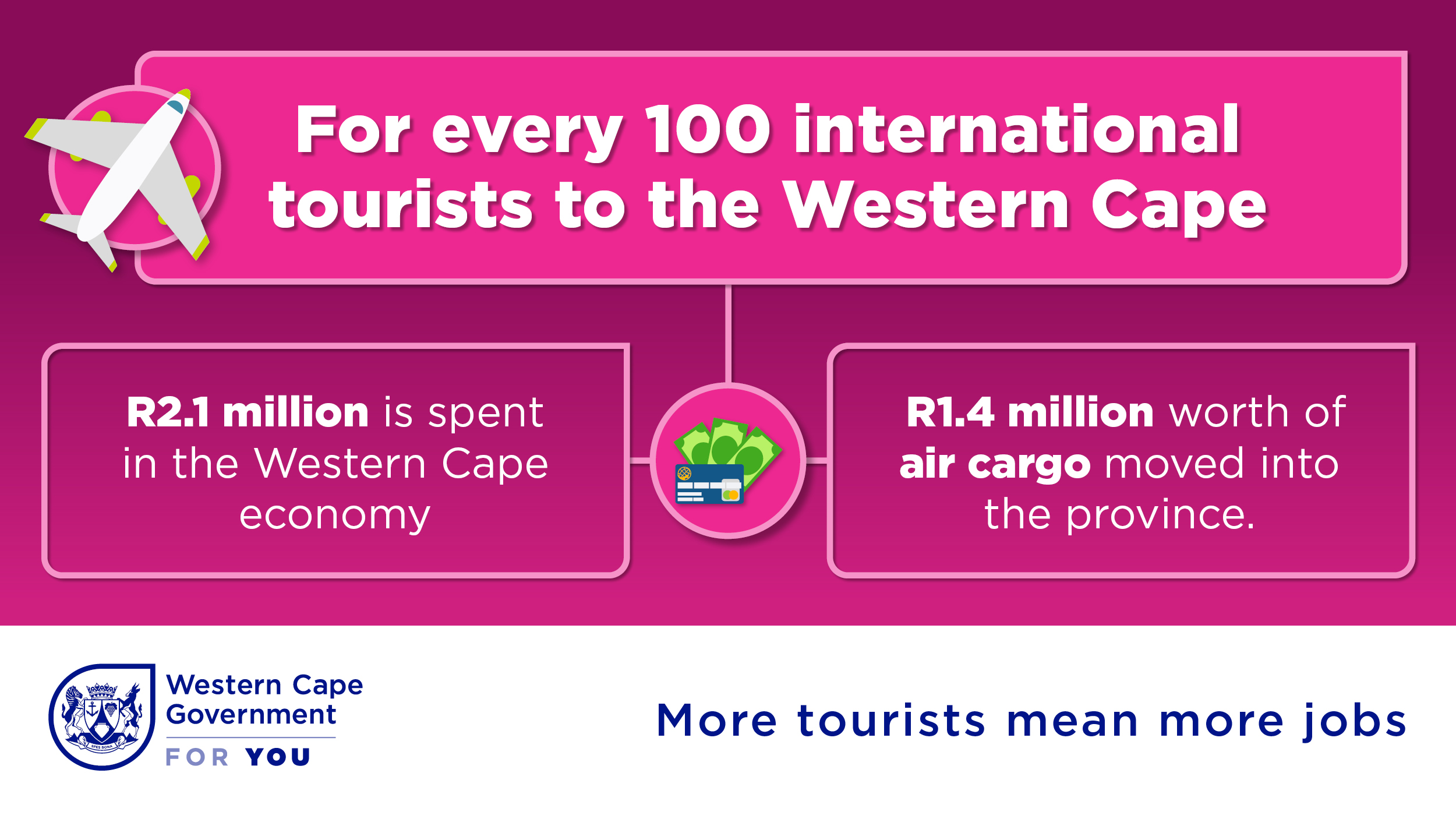 Impact of 100 International Tourists