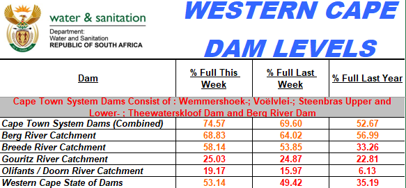 Dam levels