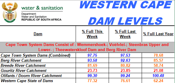 Western Cape dam levels - August 2021