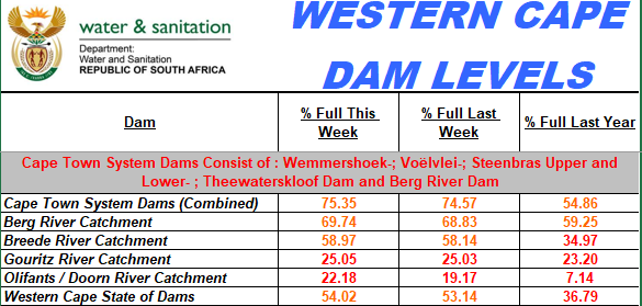 dam levels