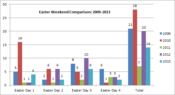 Easter Weekend Comparison: 2009-2013