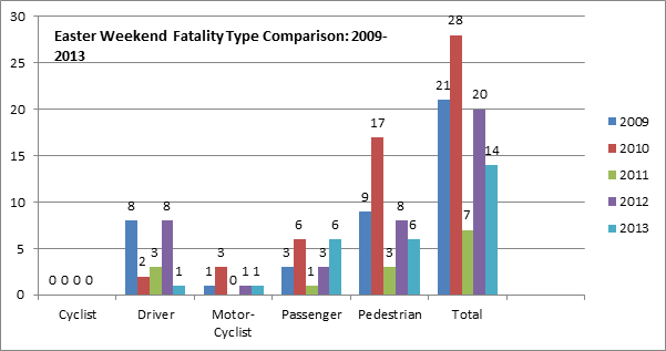 Easter Weekend Fatality Type Comparison: 2009-2013