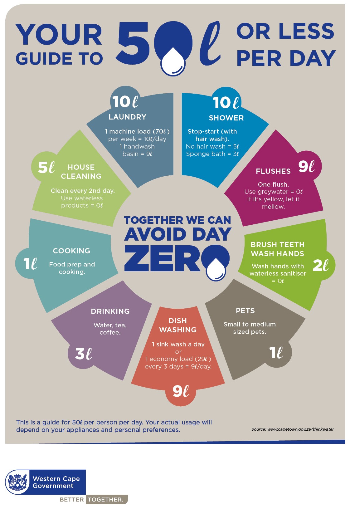 your guide to use 50 litres of water per day | western cape government