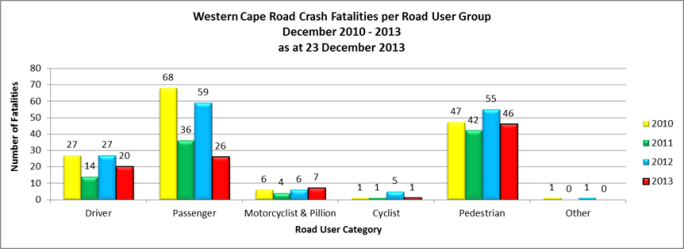 Road Fatalities