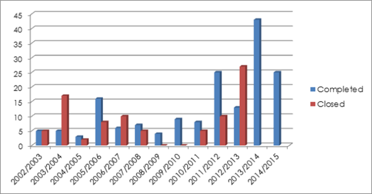 Graph representing schools built and closed since 2002/2003.