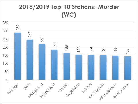 Murder Crime Statistics 