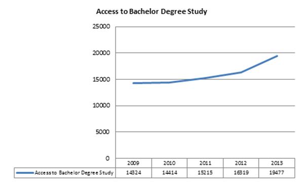 NSC 2013: Access to bachelor degree studies
