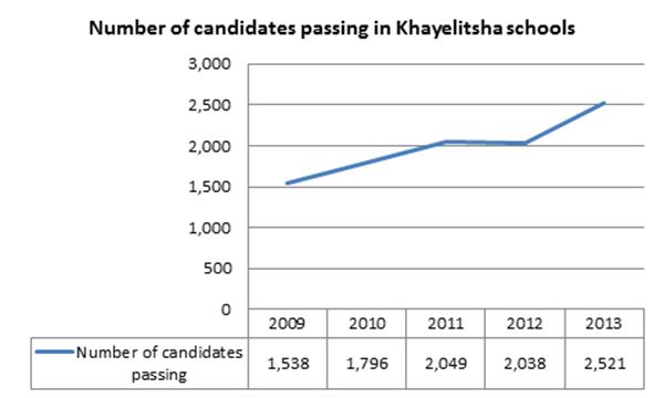 NSC-2013-Number-of-candidates-pass-in-khayelitsha