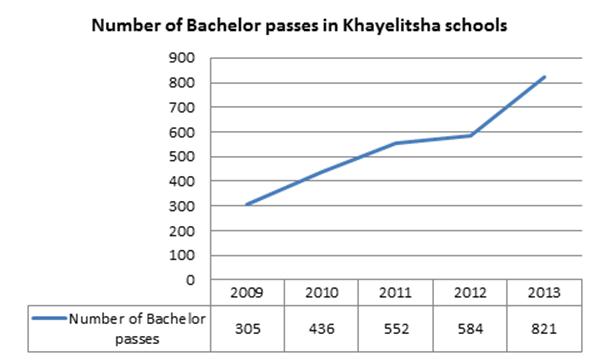 NSC-bachelor-passes-in-khayelitsha