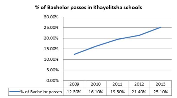 NSC-percentage-bachelor-passes-khayelitsha