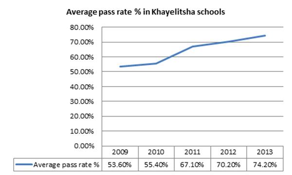 NSC 2013-average-pass-rate-khayelitsha