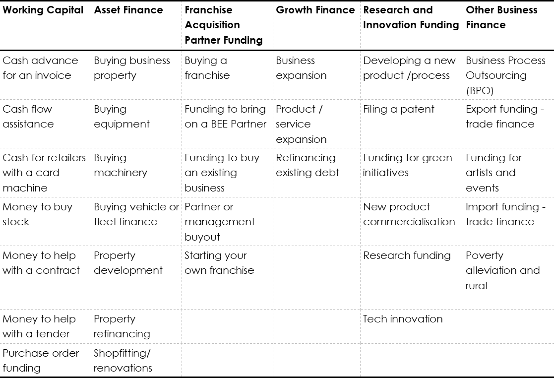 Table depicting different types of funding via the Funding Assist option on the JUMP app