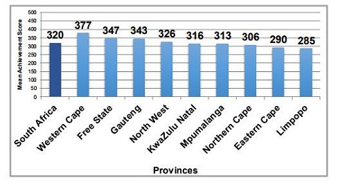 Figure 1: Source: University of Pretoria, PIRLS Literacy 2016: South African Highlights Report, Grade 4 PIRLS Literacy achievement by province