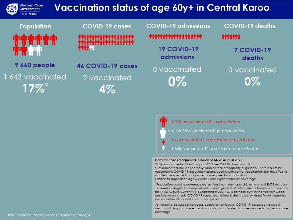 Vaccination Status of 60+ Hospitalisations in Central Karoo