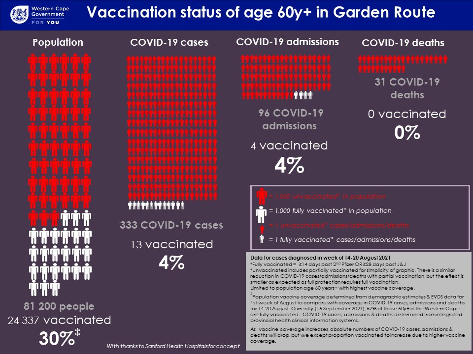 Vaccination Status of 60+ Hospitalisations in Garden Route