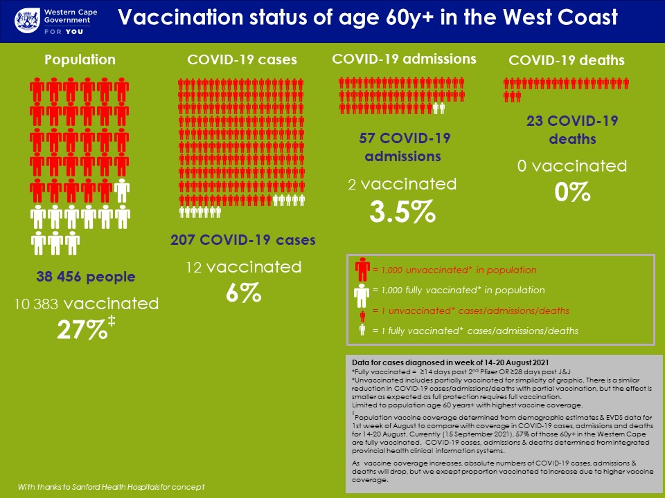 Vaccination Status of 60+ Hospitalisations in West Coast