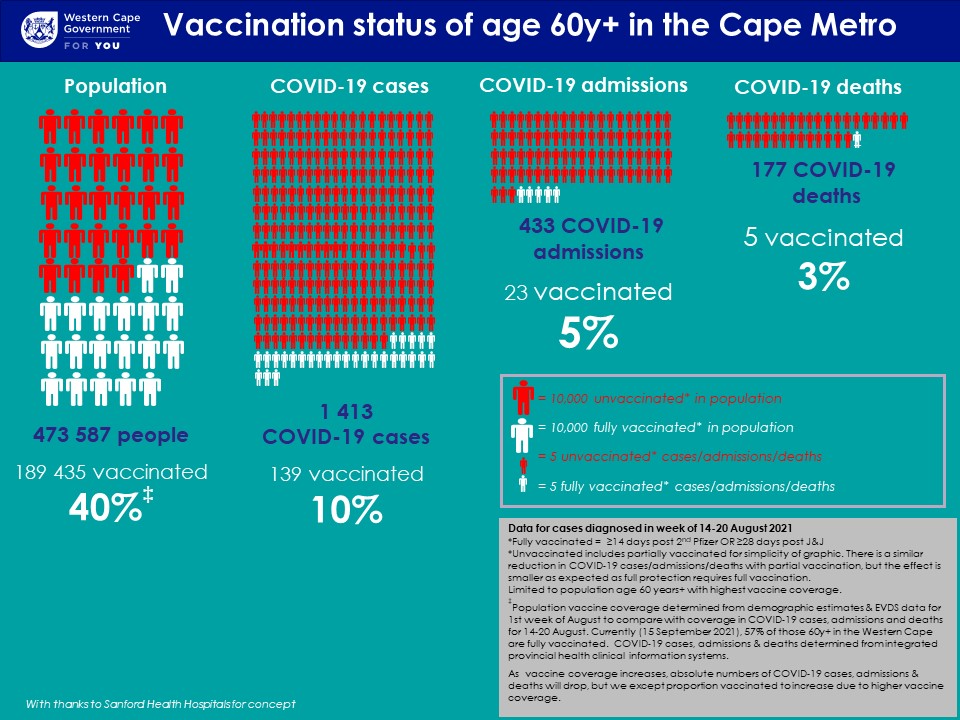 Vaccination Status of 60+ Hospitalisations in Cape Metro