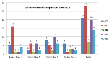 Easter Weekend Comparison: 2009-2013