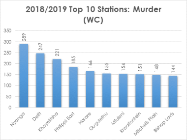 Murder crime stats