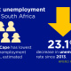 Western Cape has lowest unemployment rate in South Africa, estimated at 19.7%