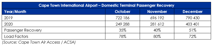 December Tourism Report - CTIA Domestic Passengers