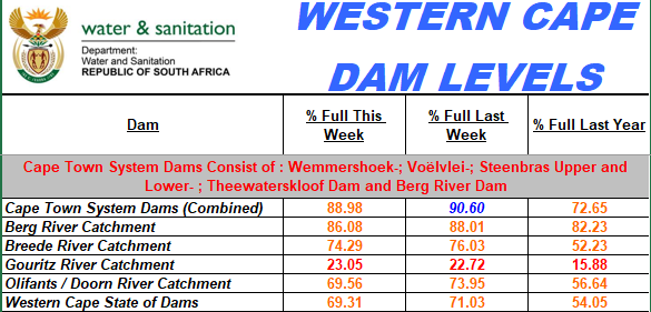 Western Cape Dam Levels