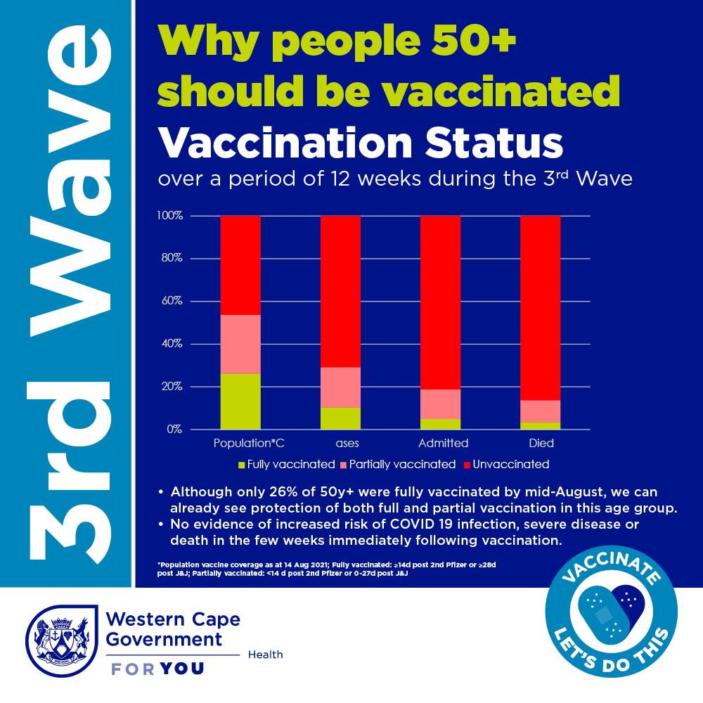 WCGH - Why COVID-19 vaccination - 50+ cases hospitalisations deaths during 3rd wave Vaccination status graph