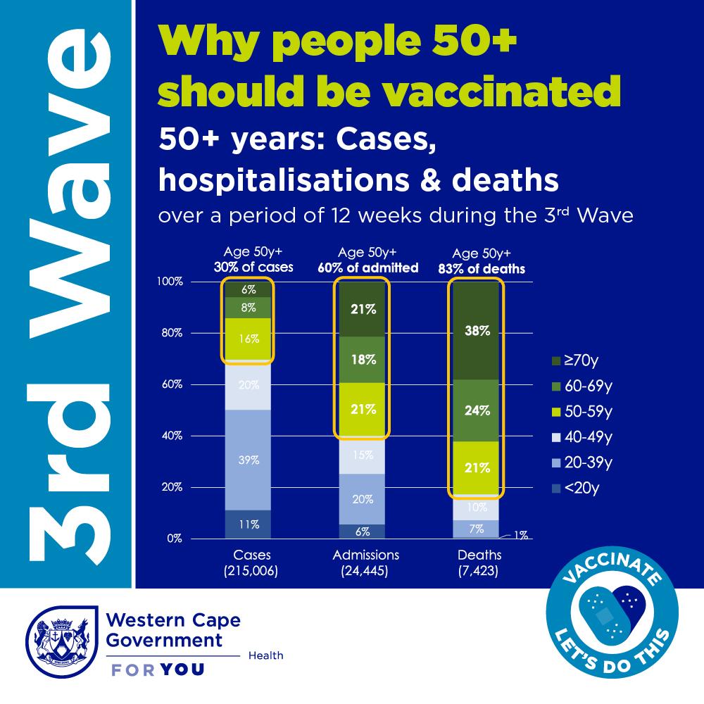 WCGH - Why COVID-19 vaccine - 50+ cases hospitalisations deaths during 3rd wave All ages graph